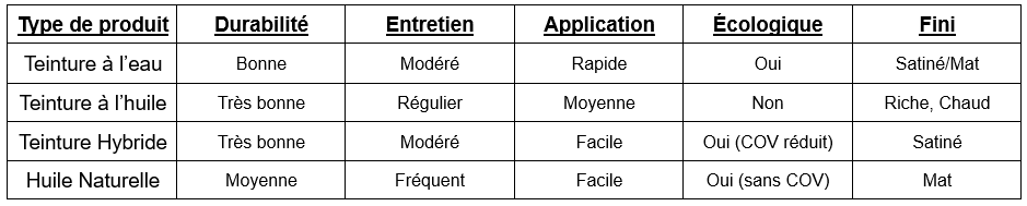 Tableau comparatif rapide Tableau comparatif rapide